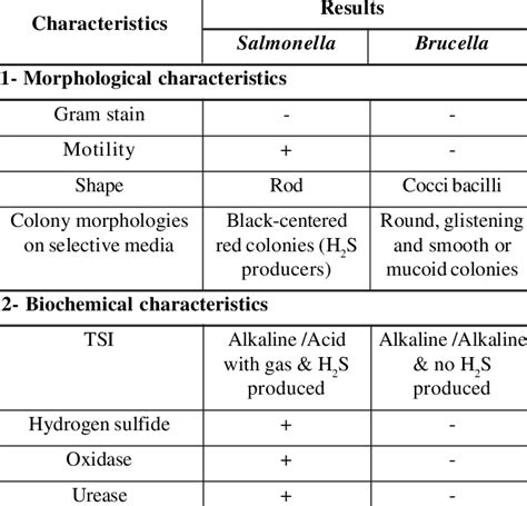 Differentiation and ID Media for Salmonella .
